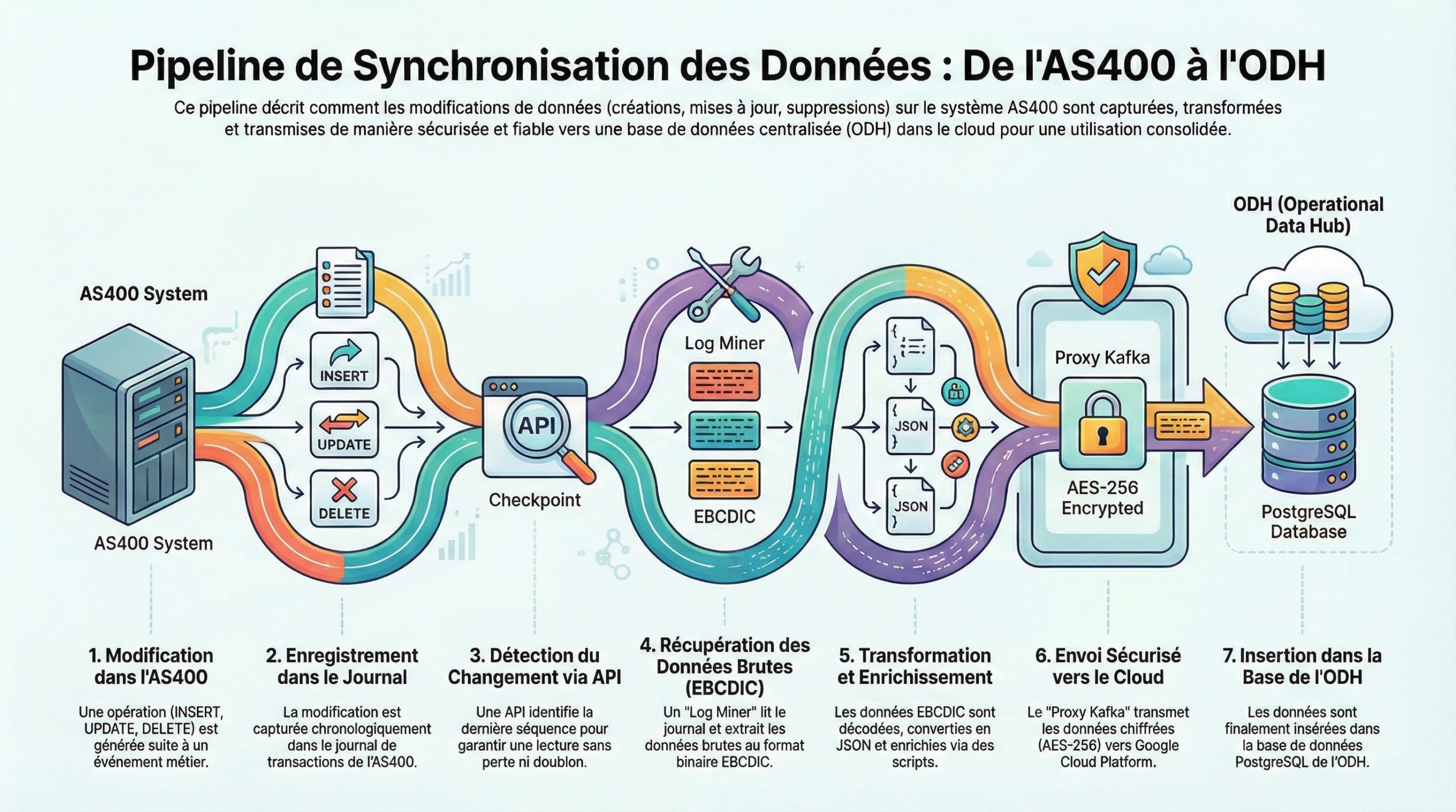 Des systèmes historiques qui parlent au cloud